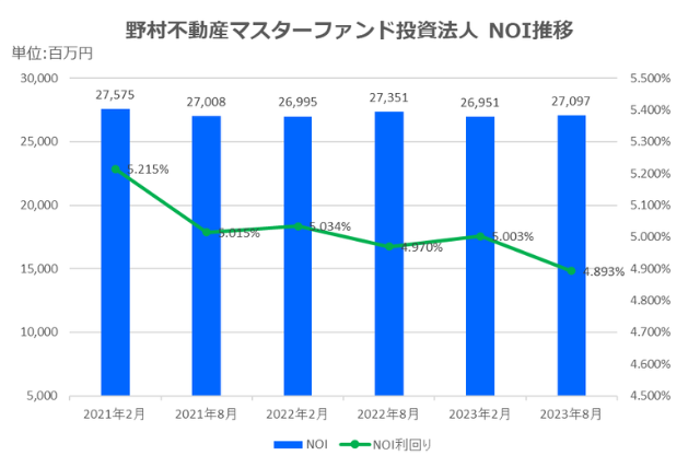 野村マスターファンド投資法人2023年8月期決算NOI推移