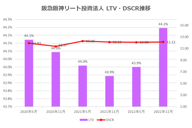 阪急阪神リート投資法人2022年11月期決算LTV・DSCR推移