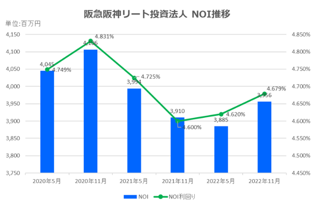 阪急阪神リート投資法人2022年11月期決算NOI推移