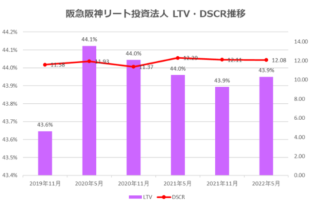 阪急阪神リート投資法人2022年5月期決算LTV・DSCR推移