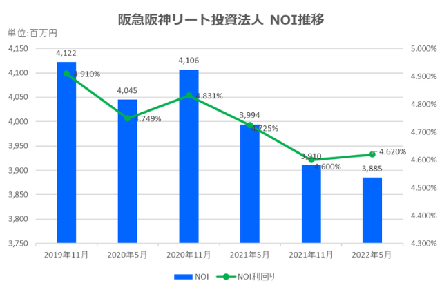 阪急阪神リート投資法人2022年5月期決算NOI推移
