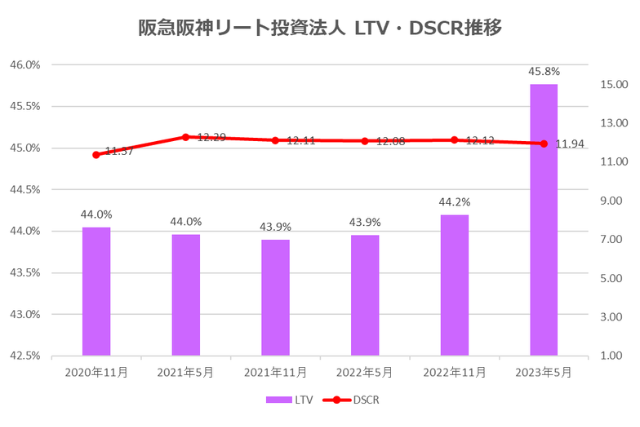 阪急阪神リート投資法人2023年5月期決算LTV・DSCR推移