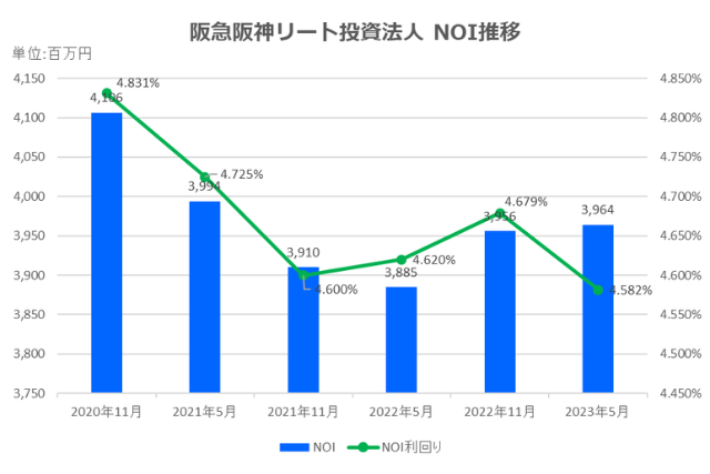 阪急阪神リート投資法人2023年5月期決算NOI推移