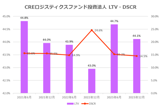 CREロジスティクス投資法人2023年12月期決算LTV・DSCR推移