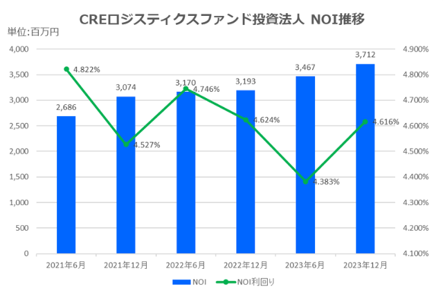 CREロジスティクス投資法人2023年12月期決算NOI推移
