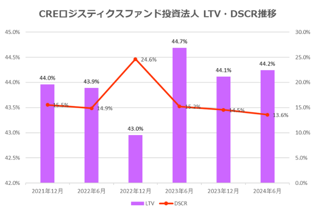 CREロジスティクス投資法人2024年6月期決算LTV・DSCR推移