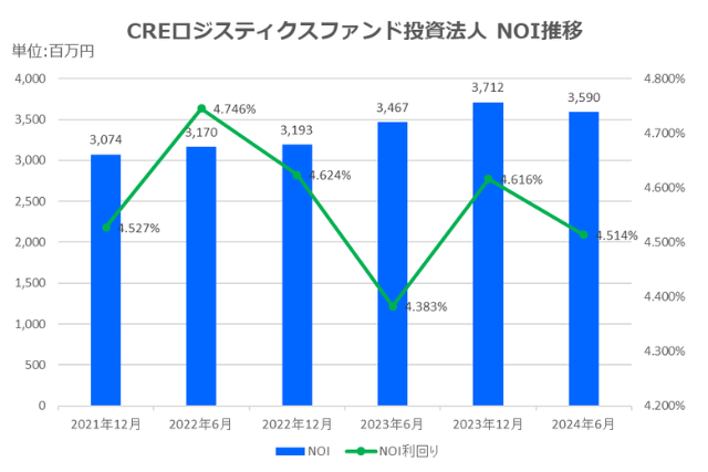 CREロジスティクス投資法人2024年6月期決算NOI推移