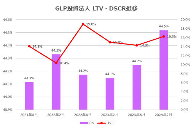 GLP投資法人2024年2月期決算LTV・DSCR推移