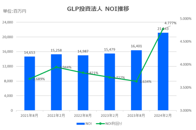 GLP投資法人2024年2月期決算NOI推移