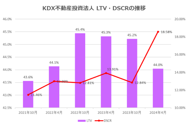 KDX不動産投資法人2024年4月期決算LTV・DSCR推移