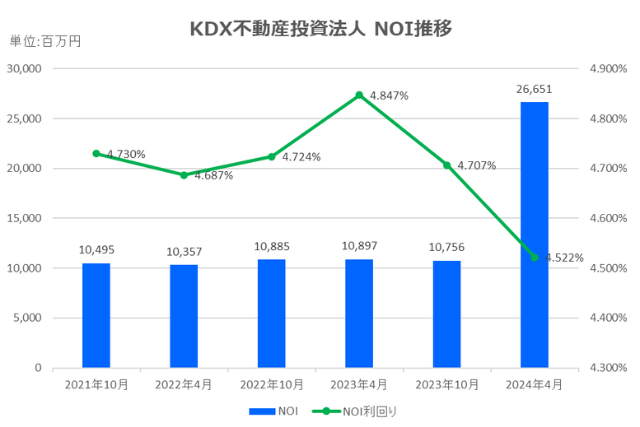 KDX不動産投資法人2024年4月期決算NOI推移