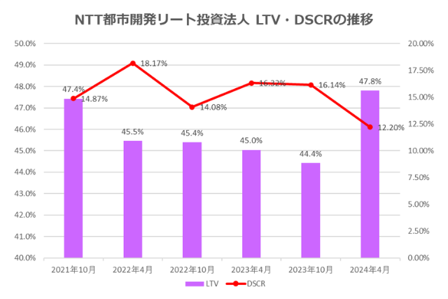 NTT都市開発リート投資法人2024年4月期決算LTV・DSCR推移