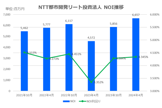 NTT都市開発リート投資法人2024年4月期決算NOI推移