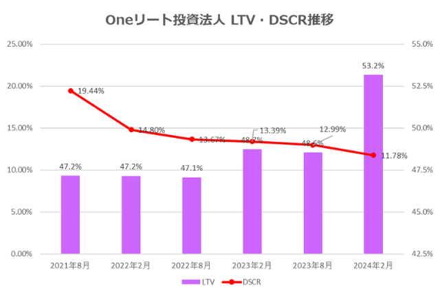 Oneリート投資法人2024年2月期決算LTV・DSCR推移