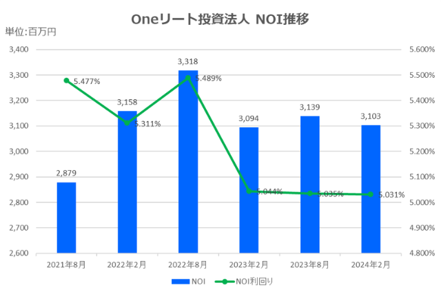 Oneリート投資法人2024年2月期決算NOI推移