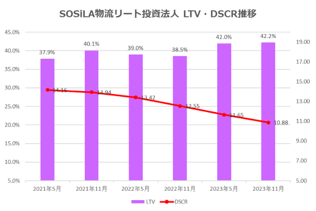 SOSiLA物流リート投資法人2023年11月期決算LTV・DSCR推移