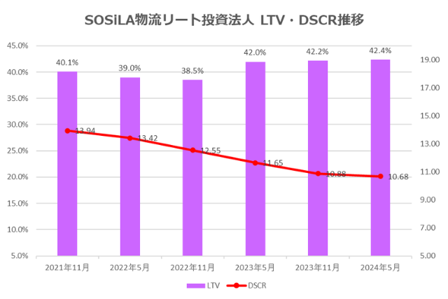 SOSiLA物流リート投資法人2024年5月期決算LTV・DSCR推移