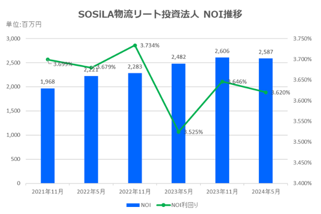SOSiLA物流リート投資法人2024年5月期決算NOI推移