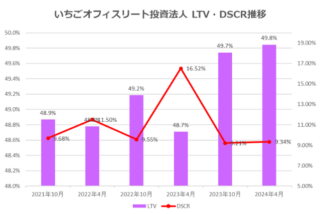 いちごオフィスリート投資法人2024年4月期決算LTV・DSCR推移
