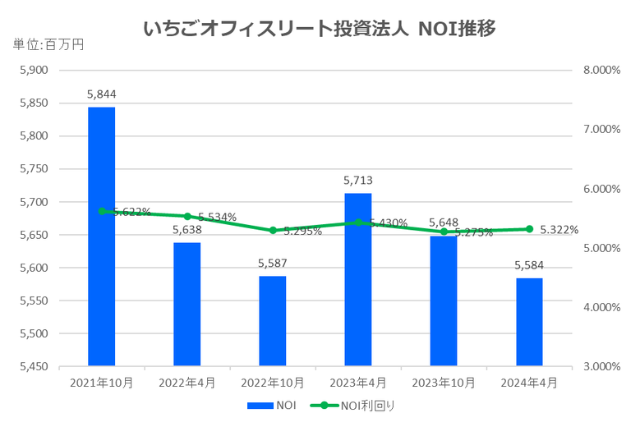 いちごオフィスリート投資法人2024年4月期決算NOI推移