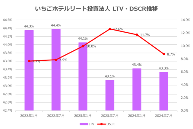 いちごホテルリート投資法人2024年7月期決算LTV・DSCR推移