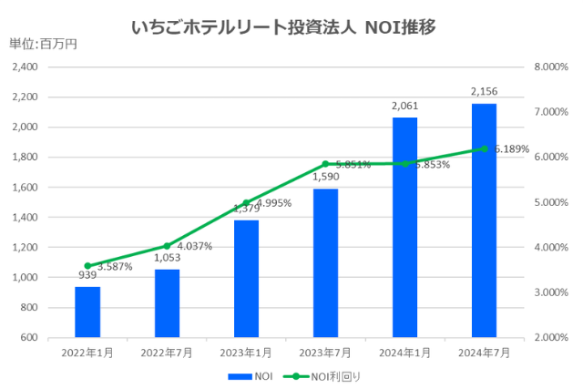 いちごホテルリート投資法人2024年7月期決算NOI推移