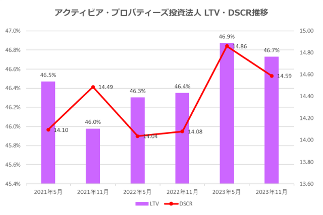 アクティビア・プロパティーズ投資法人2023年11月期決算LTV・DSCR推移