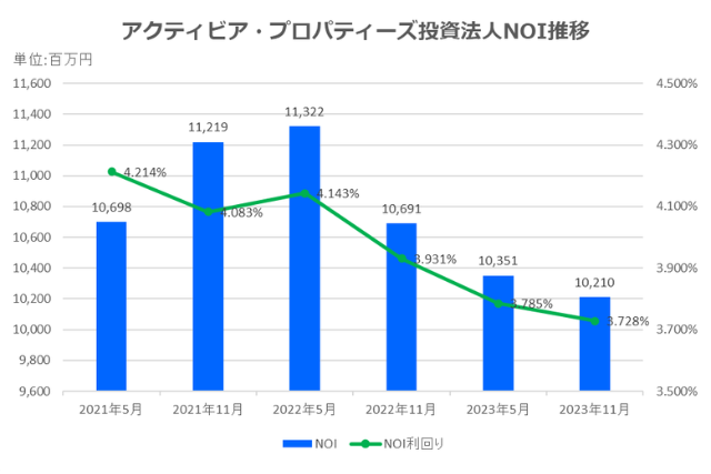アクティビア・プロパティーズ投資法人2023年11月期決算NOI推移