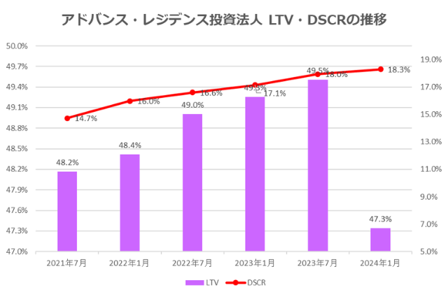 アドバンス・レジデンス投資法人2024年1月期決算LTV・DSCR推移