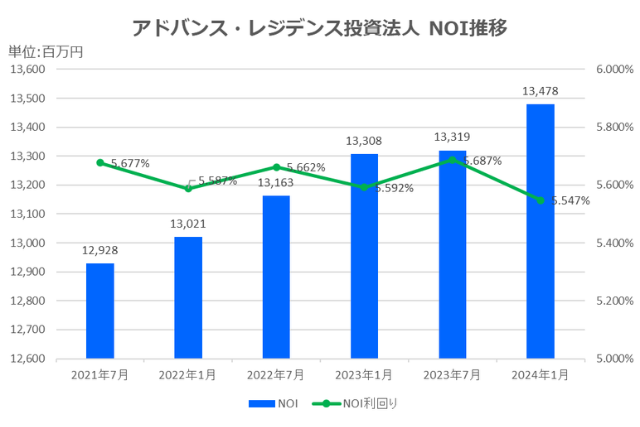 アドバンス・レジデンス投資法人2024年1月期決算NOI推移