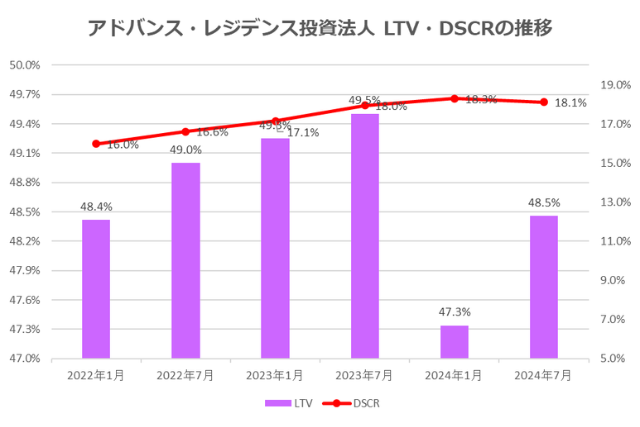 アドバンス・レジデンス投資法人2024年7月期決算LTV・DSCR推移