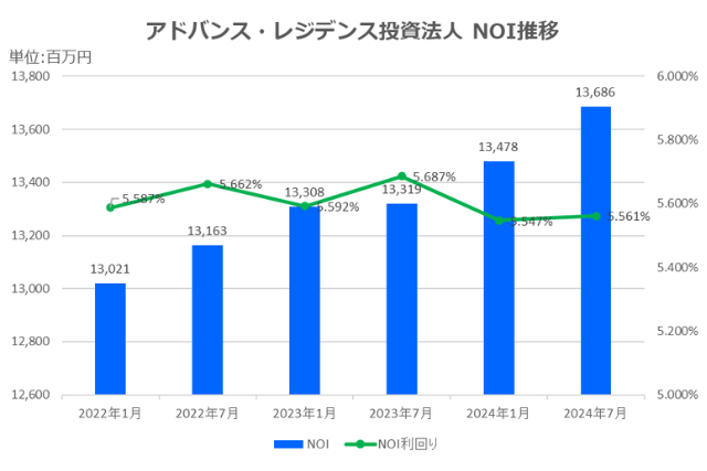 アドバンス・レジデンス投資法人2024年7月期決算NOI推移