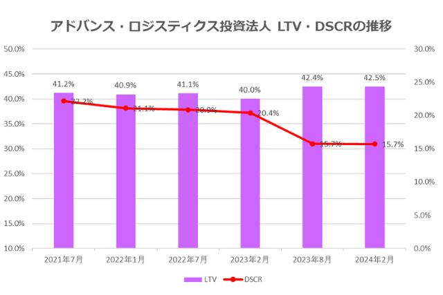 アドバンス・ロジスティクス投資法人2024年2月期決算LTV・DSCR推移