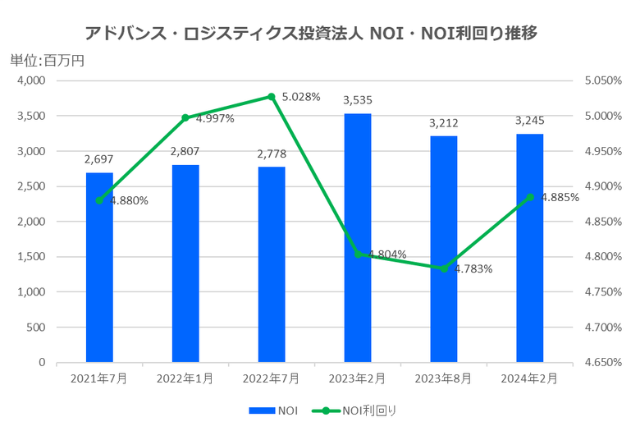 アドバンス・ロジスティクス投資法人2024年2月期決算NOI推移