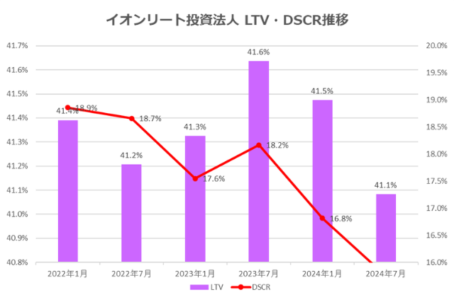 イオンリート投資法人2024年7月期決算LTV・DSCR推移