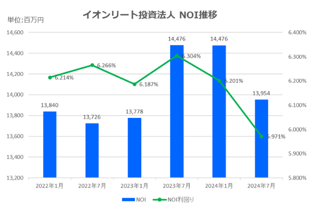 イオンリート投資法人2024年7月期決算NOI推移