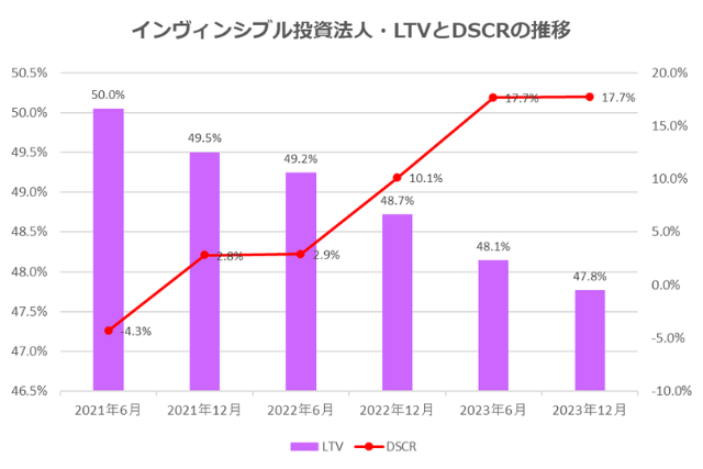 インヴィンシブル投資法人2023年12月期決算LTV・DSCR推移