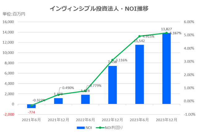 インヴィンシブル投資法人2023年12月期決算NOI推移