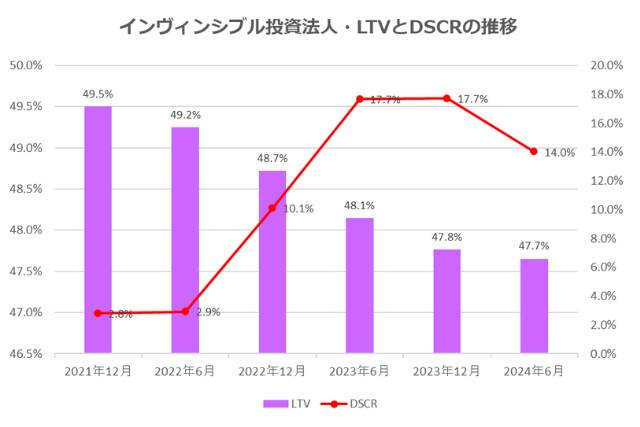 インヴィンシブル投資法人2024年6月期決算LTV・DSCR推移