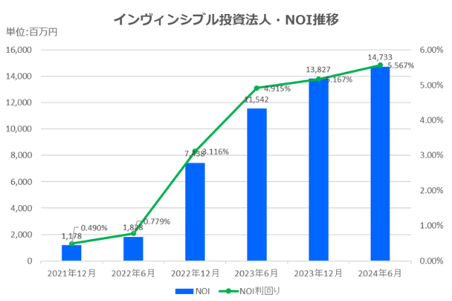 インヴィンシブル投資法人2024年6月期決算NOI推移