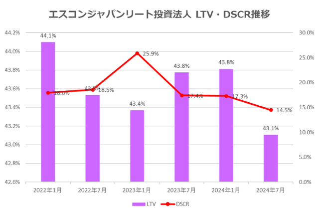 エスコンジャパンリート投資法人2024年7月期決算LTV・DSCR推移