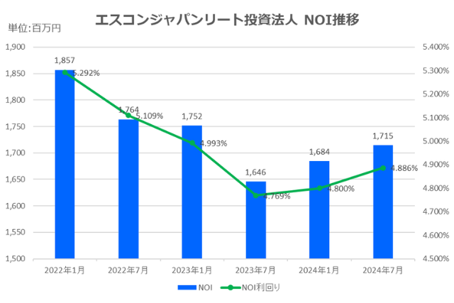 エスコンジャパンリート投資法人2024年7月期決算NOI推移