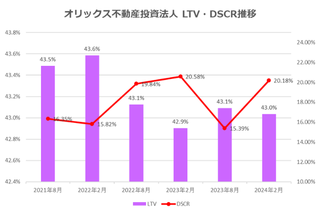 オリックス不動産投資法人2024年2月期決算LTV・DSCR推移