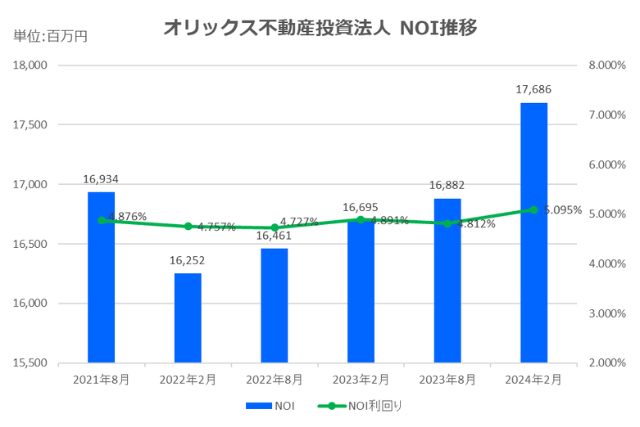 オリックス不動産投資法人2024年2月期決算NOI推移