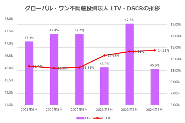 グローバル・ワン不動産投資法人2024年3月期決算LTV・DSCR推移