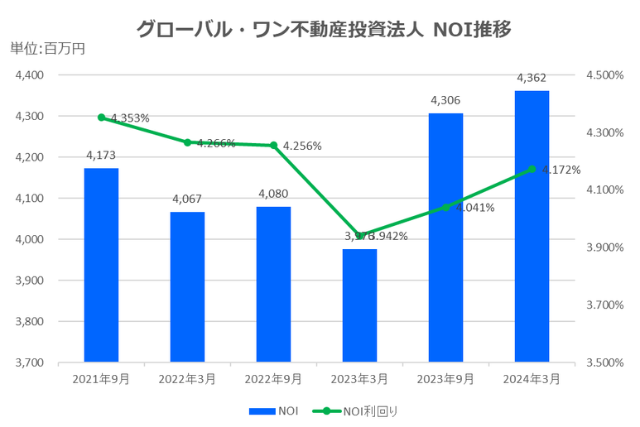 グローバル・ワン不動産投資法人2024年3月期決算NOI推移