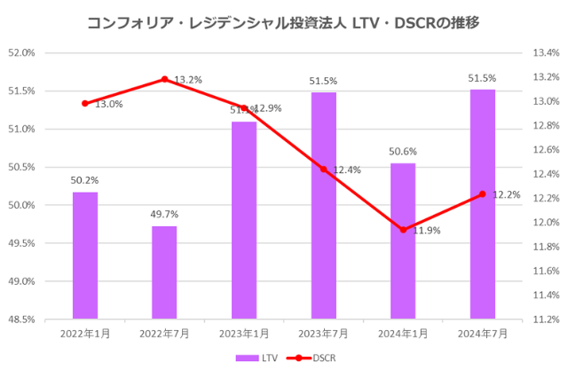 コンフォリア・レジデンシャル投資法人2024年7月期決算LTV・DSCR推移