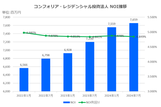 コンフォリア・レジデンシャル投資法人2024年7月期決算NOI推移