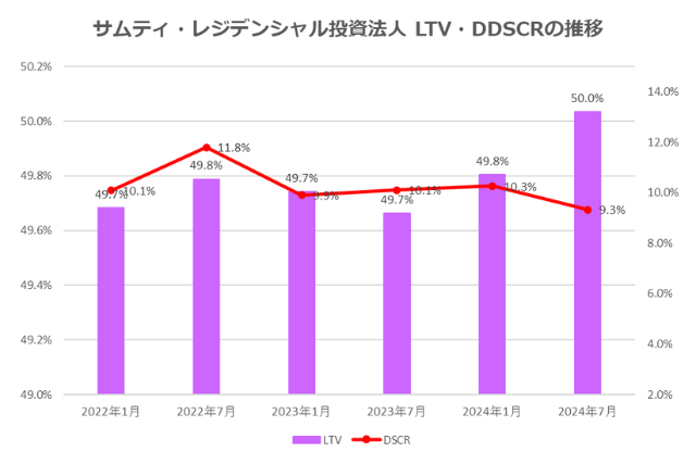 サムティ・レジデンシャル投資法人2024年7月期決算LTV・DSCR推移