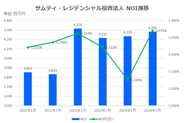 サムティ・レジデンシャル投資法人2024年7月期決算NOI推移